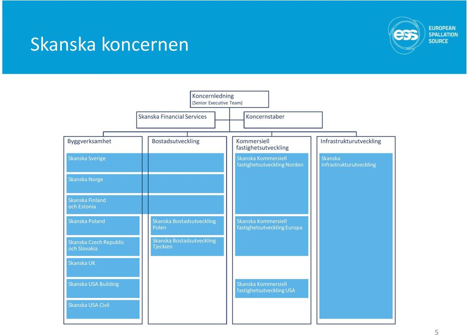 Skanska Norge Skanska Finland och Estonia Skanska Poland Skanska Czech Republic och Slovakia Skanska UK Skanska Bostadsutveckling Polen Skanska