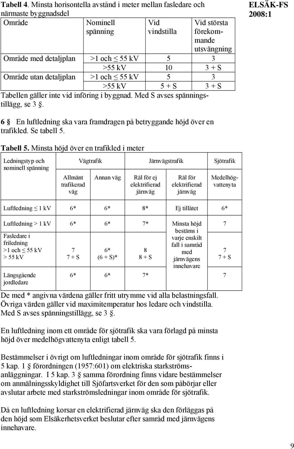 kv 10 3 + S Område utan detaljplan >1 och 55 kv 5 3 >55 kv 5 + S 3 + S Tabellen gäller inte vid införing i byggnad. Med S avses spänningstillägg, se 3.