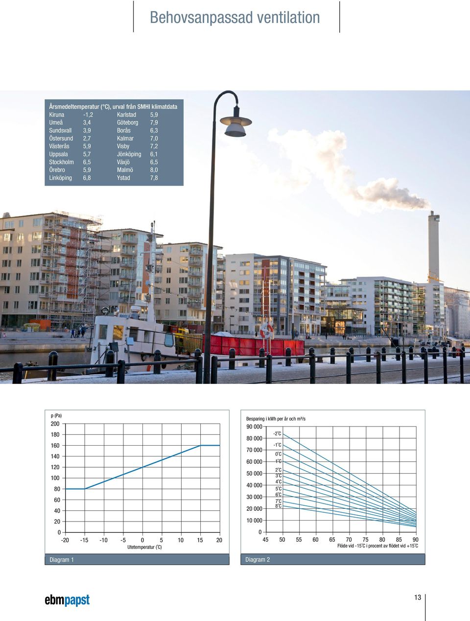 180 160 140 120 100 80 60 40 20 0-20 -15-10 -5 0 5 10 15 20 Utetemperatur ( C) Diagram 1 Besparing i kwh per år och m³/s 90 000 80 000-2 C -1 C 70 000 0 C