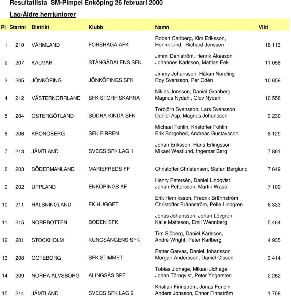 Karlsson, Mattias Eek 11 058 Jimmy Johansson, Håkan Nordling Roy Svensson, Per Odén 10 659 Niklas Jonsson, Daniel Granberg Magnus Nydahl, Olov Nydahl 10 558 Torbjörn Svensson, Lars Svensson Daniel