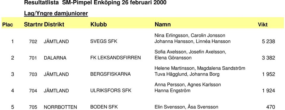 Hansson 5 238 Sofia Axelsson, Josefin Axelsson, Elena Göransson 3 382 Helene Martinsson, Magdalena Sandström Tuva