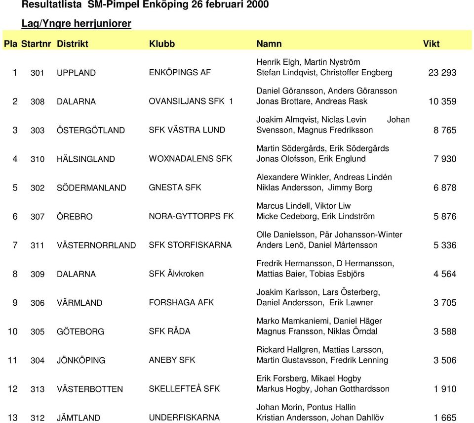 12 313 VÄSTERBOTTEN SKELLEFTEÅ SFK 13 312 JÄMTLAND UNDERFISKARNA Henrik Elgh, Martin Nyström Stefan Lindqvist, Christoffer Engberg 23 293 Daniel Göransson, Anders Göransson Jonas Brottare, Andreas