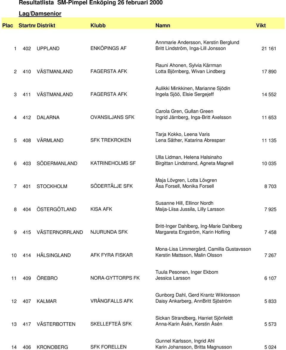 Carola Gren, Gullan Green Ingrid Järnberg, Inga-Britt Axelsson 11 653 5 408 VÄRMLAND SFK TREKROKEN Tarja Kokko, Leena Varis Lena Säther, Katarina Abresparr 11 135 6 403 SÖDERMANLAND KATRINEHOLMS SF