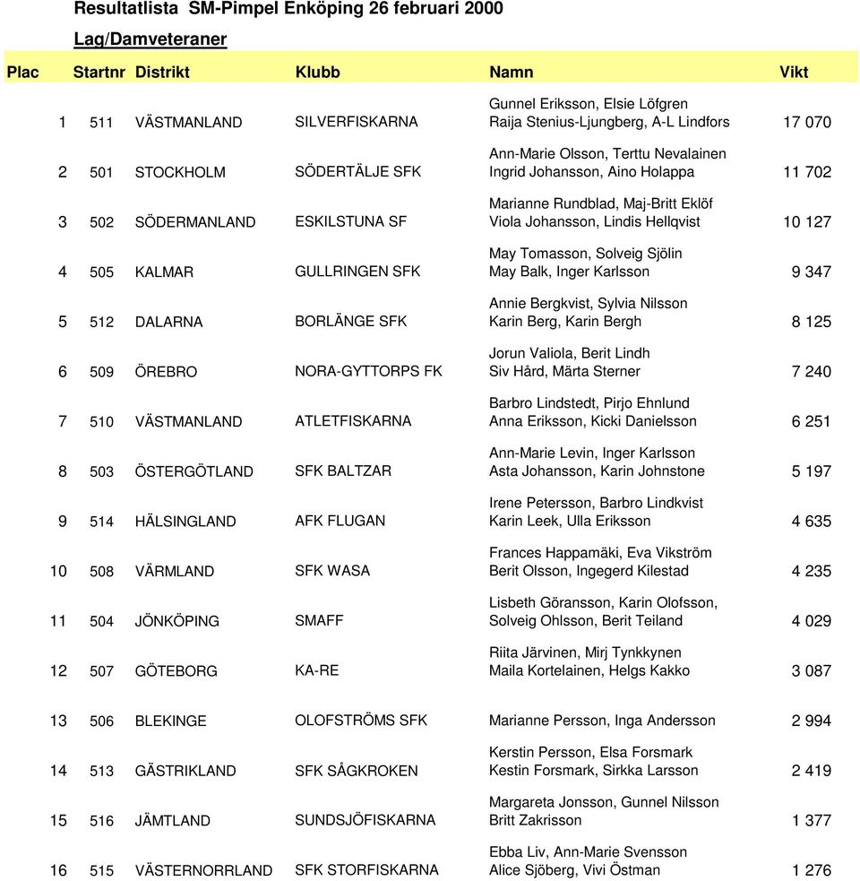 KA-RE Gunnel Eriksson, Elsie Löfgren Raija Stenius-Ljungberg, A-L Lindfors 17 070 Ann-Marie Olsson, Terttu Nevalainen Ingrid Johansson, Aino Holappa 11 702 Marianne Rundblad, Maj-Britt Eklöf Viola