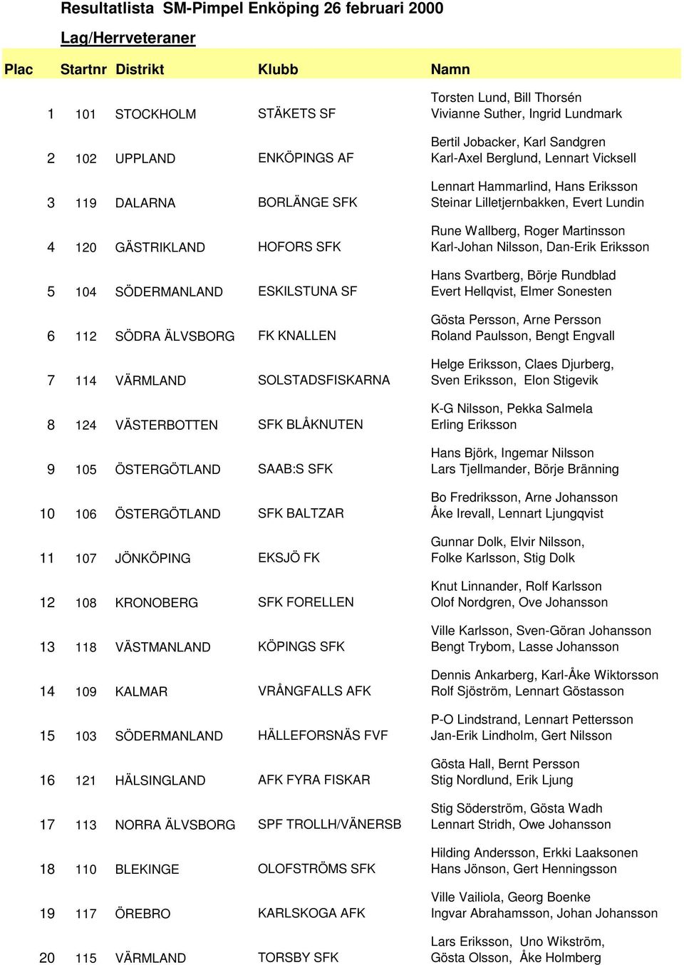 FORELLEN 13 118 VÄSTMANLAND KÖPINGS SFK 14 109 KALMAR VRÅNGFALLS AFK 15 103 SÖDERMANLAND HÄLLEFORSNÄS FVF 16 121 HÄLSINGLAND AFK FYRA FISKAR 17 113 NORRA ÄLVSBORG SPF TROLLH/VÄNERSB 18 110 BLEKINGE