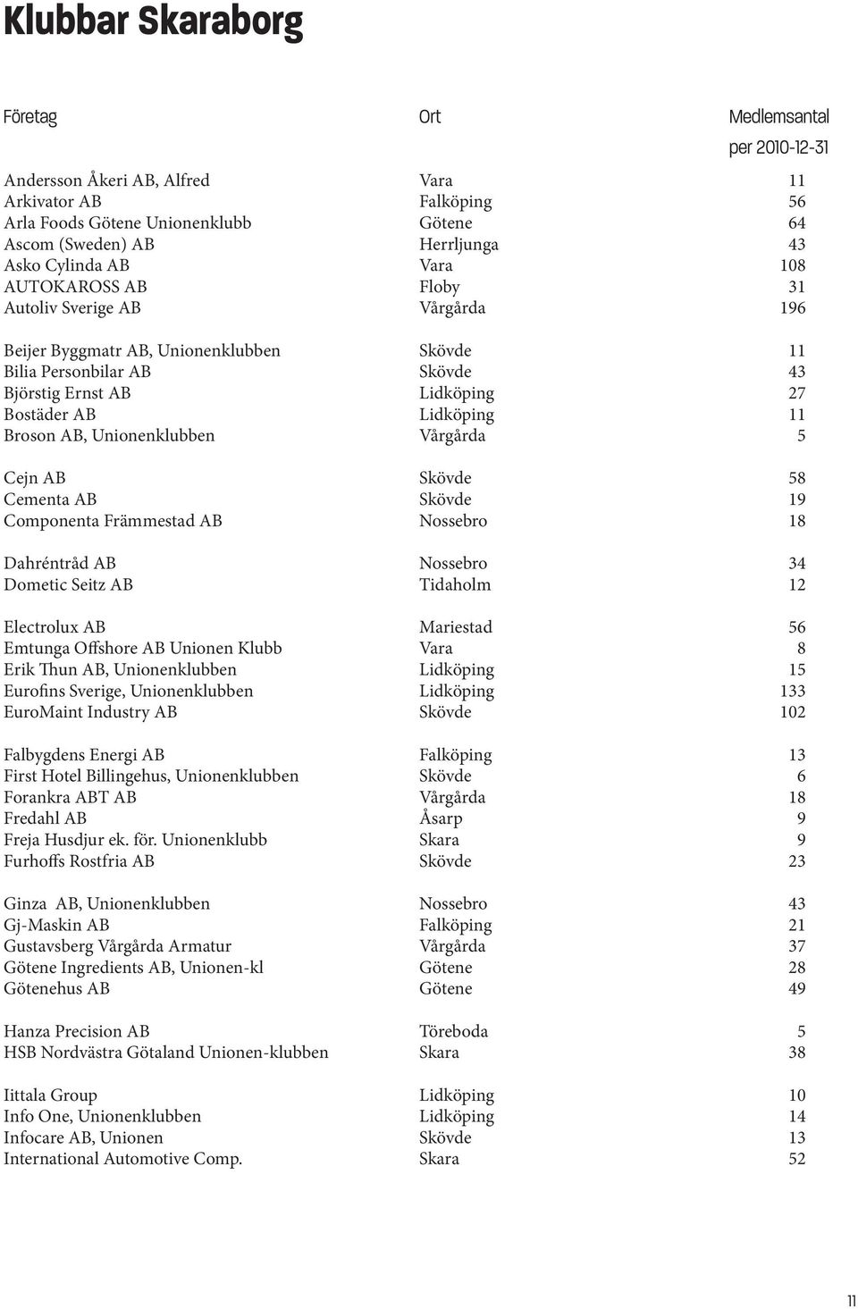 Lidköping 11 Broson AB, Unionenklubben Vårgårda 5 Cejn AB Skövde 58 Cementa AB Skövde 19 Componenta Främmestad AB Nossebro 18 Dahréntråd AB Nossebro 34 Dometic Seitz AB Tidaholm 12 Electrolux AB