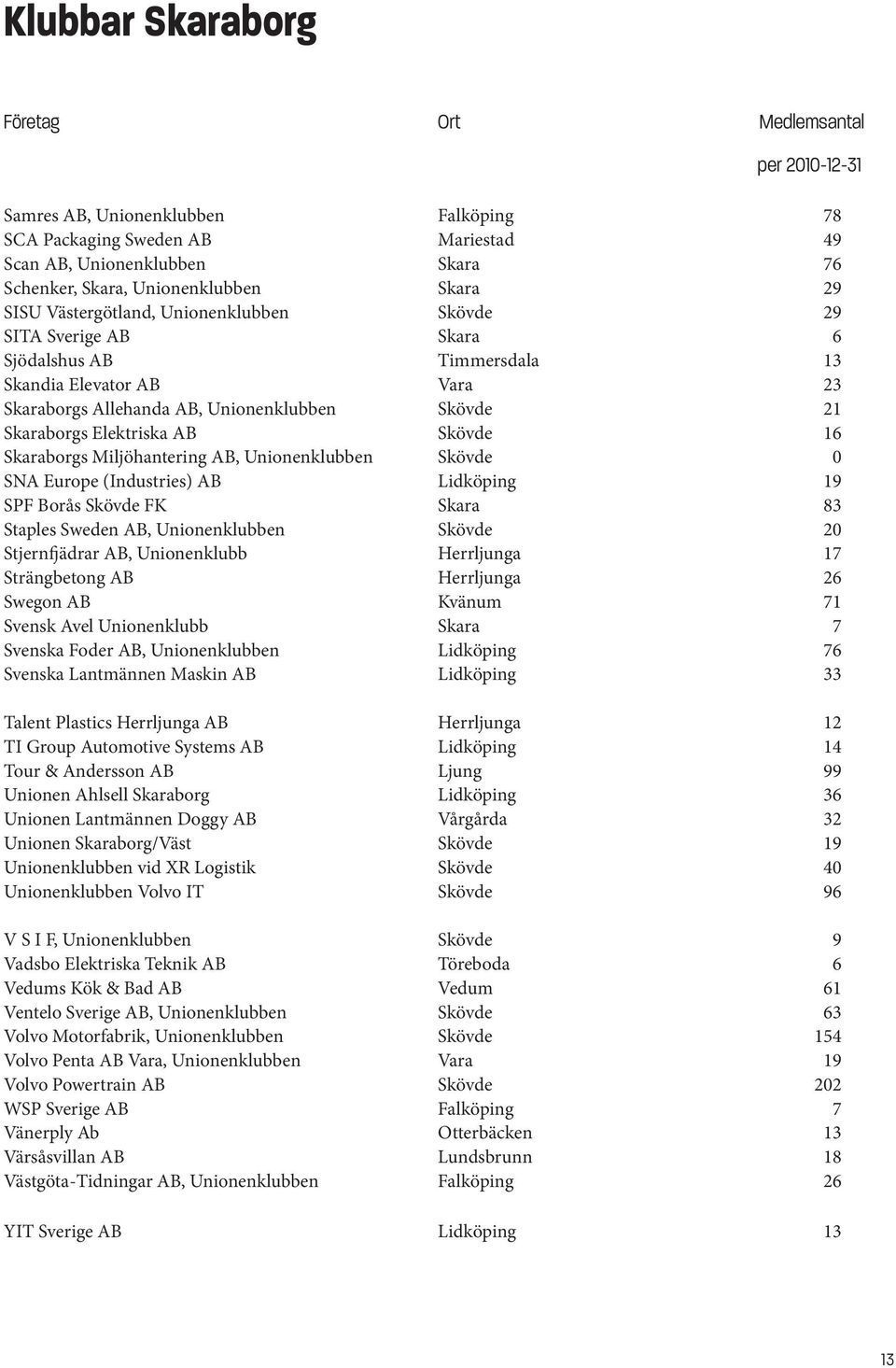 Elektriska AB Skövde 16 Skaraborgs Miljöhantering AB, Unionenklubben Skövde 0 SNA Europe (Industries) AB Lidköping 19 SPF Borås Skövde FK Skara 83 Staples Sweden AB, Unionenklubben Skövde 20