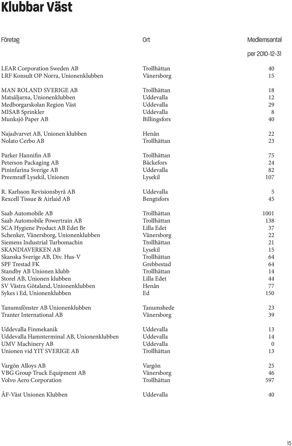 Packaging AB Bäckefors 24 Pininfarina Sverige AB Uddevalla 82 Preemraff Lysekil, Unionen Lysekil 107 R.