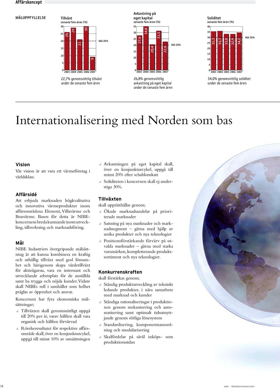 åren 26,8% genomsnittlig avkastning på eget kapital under de senaste fem åren 34,% genomsnittlig soliditet under de senaste fem åren Internationalisering med Norden som bas Vision Vår vision är att