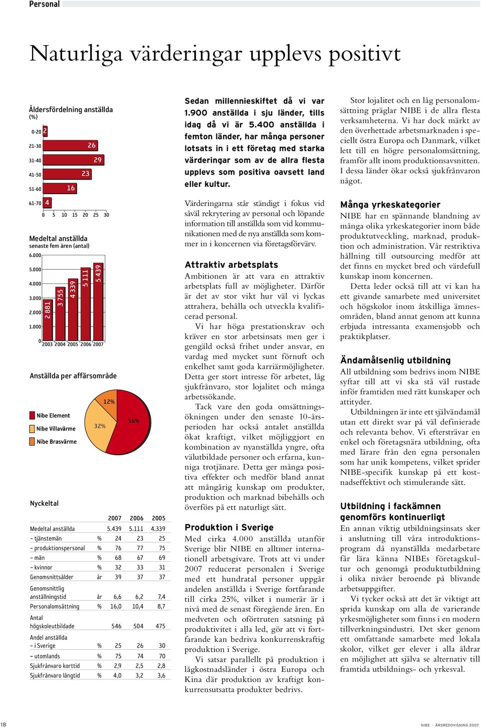 Anställda per affärsområde 32% 12% 56% 27 26 25 Medeltal anställda 5.439 5.111 4.