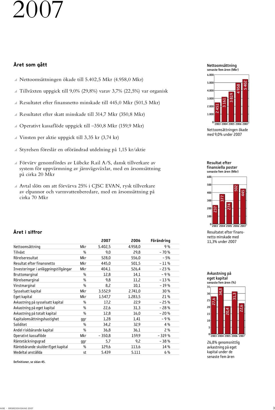Mkr) y Operativt kassaf löde uppgick till 35,8 Mkr (159,9 Mkr) y Vinsten per aktie uppgick till 3,35 kr (3,74 kr) y Styrelsen föreslår en oförändrad utdelning på 1,15 kr/aktie y Förvärv genomfördes