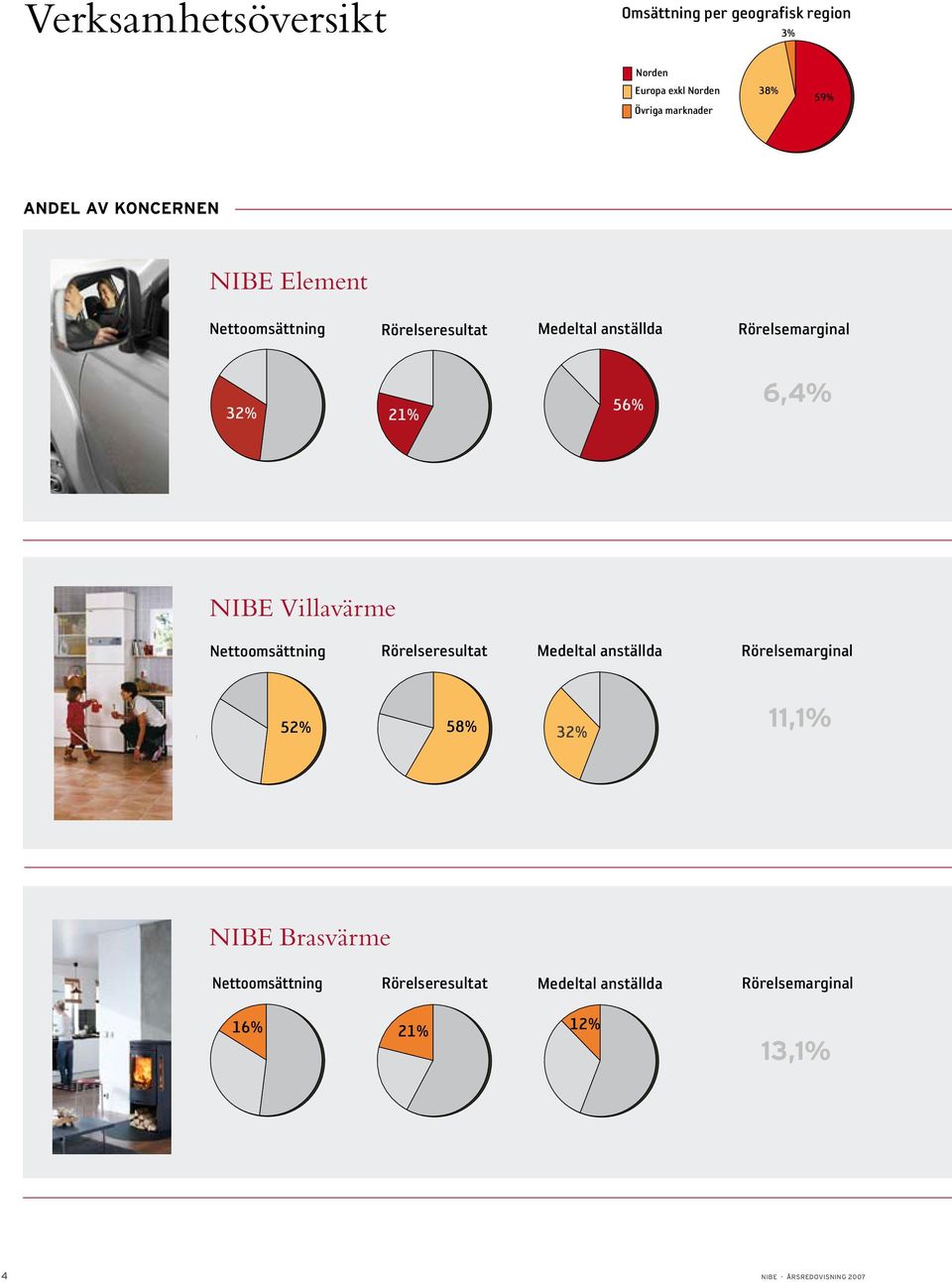 Brasvärme 6,4% 32% 12% 56% 59% 12% 32% 16% NIBE 21% Villavärme 12% 32% Nettoomsättning Rörelseresultat Medeltal anställda Rörelsemarginal Nibe Villavärme Nibe Element Nibe Brasvärme Nibe Element 52%