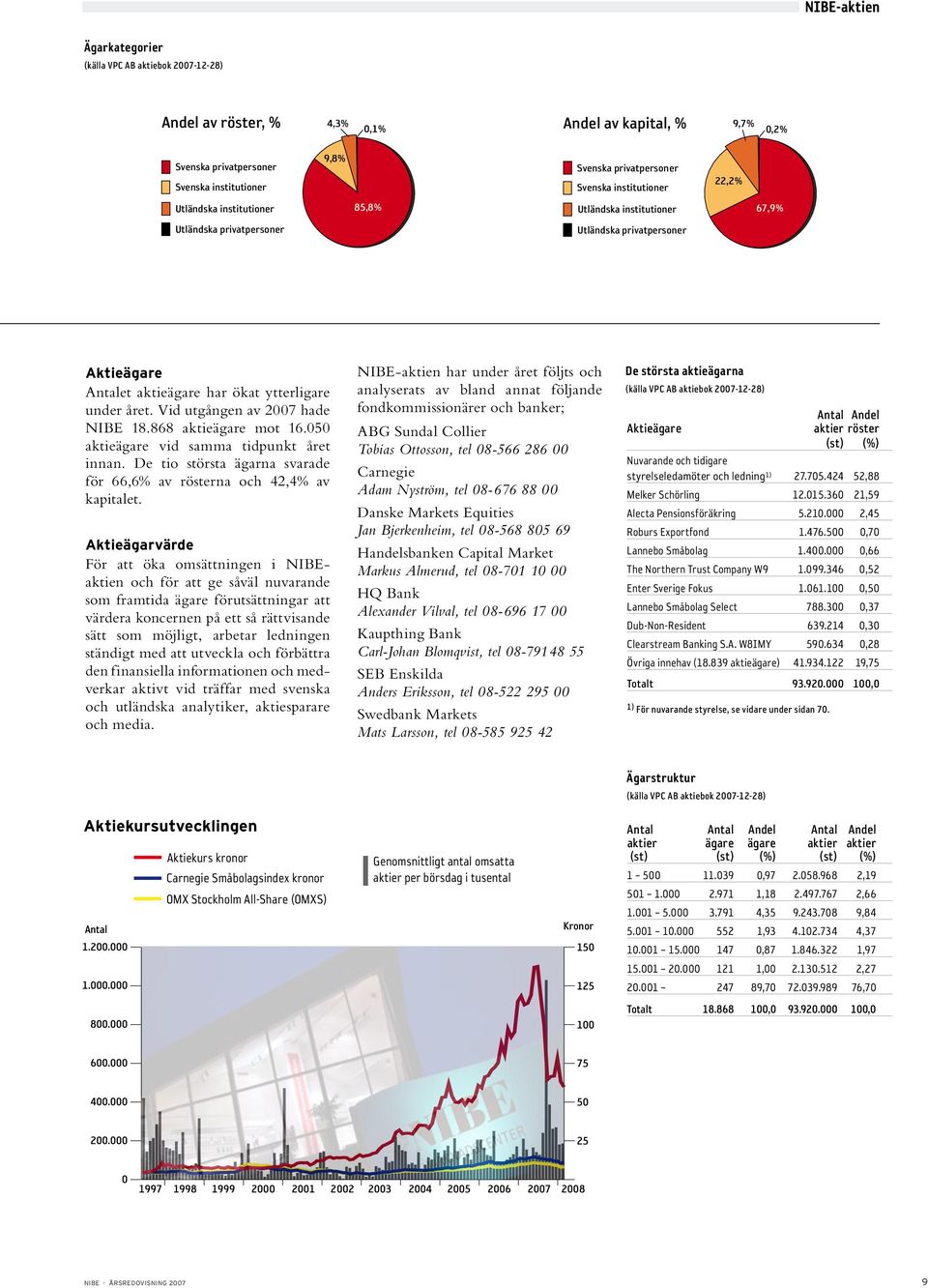 Vid utgången av 27 hade NIBE 18.868 aktieägare mot 16.5 aktieägare vid samma tidpunkt året innan. De tio största ägarna svarade för 66,6% av rösterna och 42,4% av kapitalet.