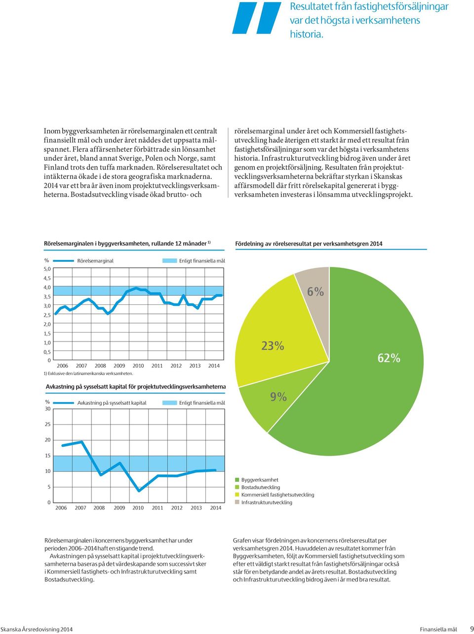 Rörelseresultatet och intäkterna ökade i de stora geografiska marknaderna. 2014 var ett bra år även inom projektutvecklings verksam - heterna.