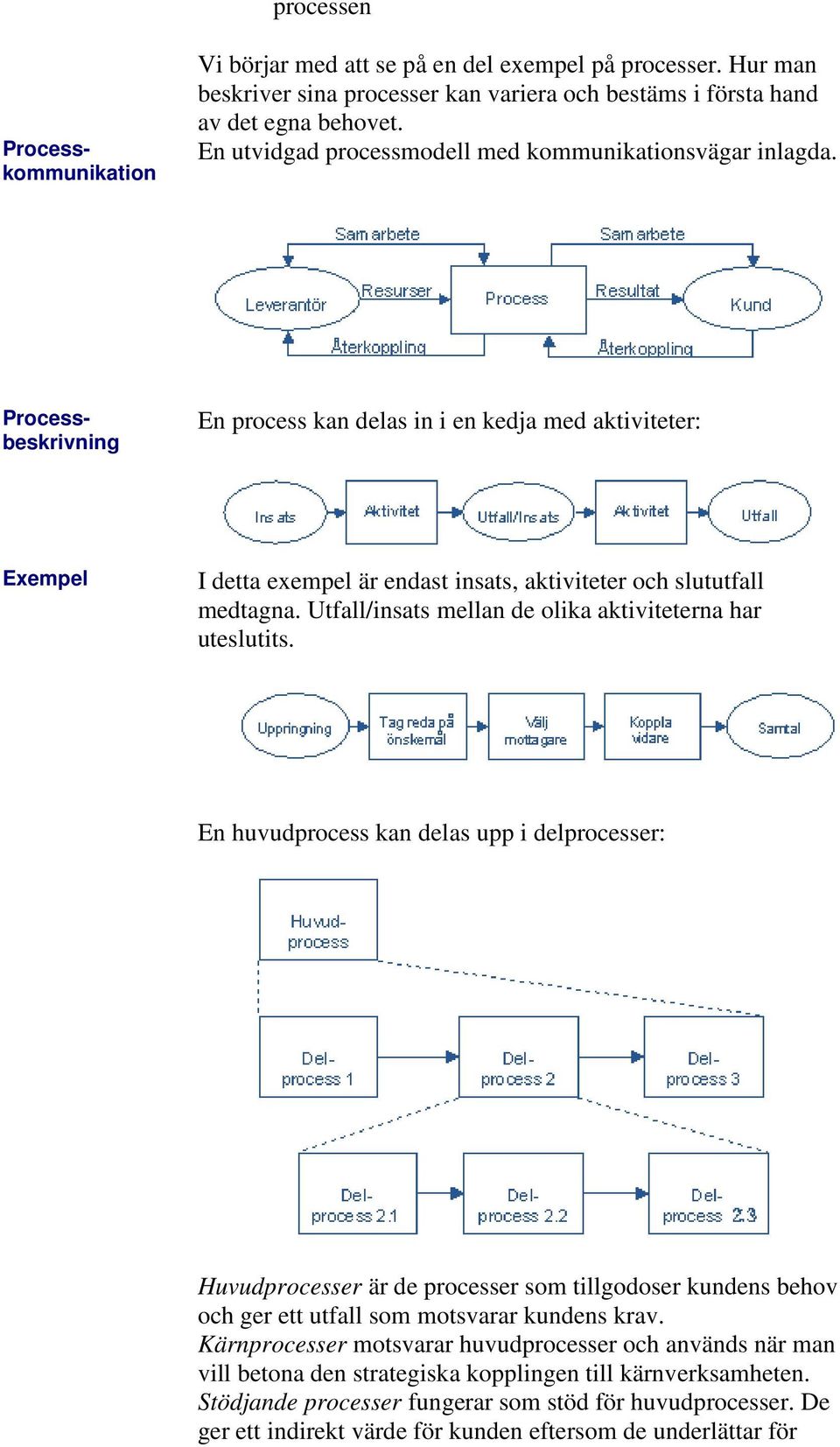 Processbeskrivning En process kan delas in i en kedja med aktiviteter: Exempel I detta exempel är endast insats, aktiviteter och slututfall medtagna.