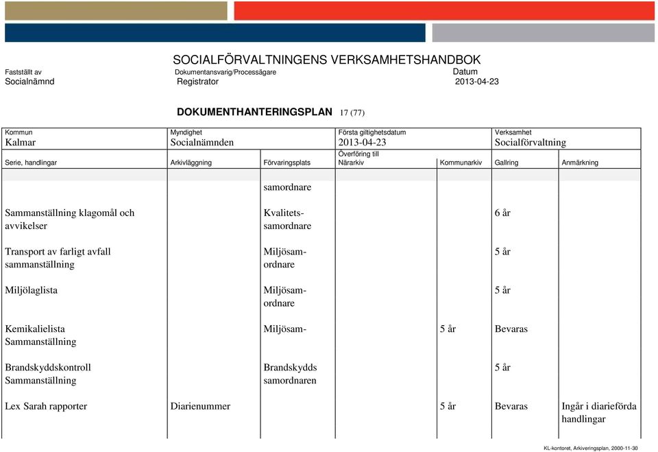 5 år ordnare Kemikalielista Miljösam- 5 år Bevaras Sammanställning Brandskyddskontroll Brandskydds 5