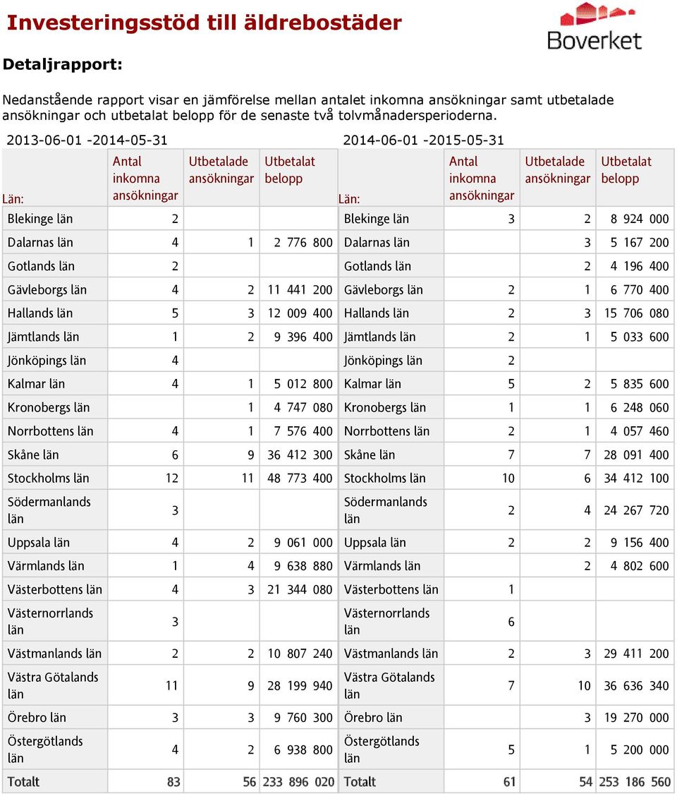 800 Kronobergs 1 4 747 080 Norrbottens 4 1 7 576 400 Skåne 6 9 36 412 300 Stockholms 12 11 48 773 400 Uppsala 4 2 9 061 000 Värmlands 1 4 9 638 880 Västerbottens 4 3 21 344 080 Västmanlands 2 2 10