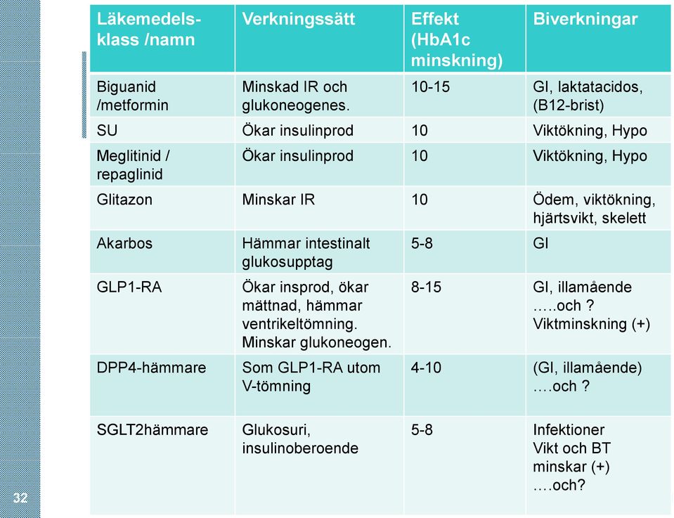 Viktökning, Hypo Glitazon Minskar IR 10 Ödem, viktökning, hjärtsvikt, skelett Akarbos GLP1-RA DPP4-hämmare Hämmar intestinalt glukosupptag Ökar insprod, ökar