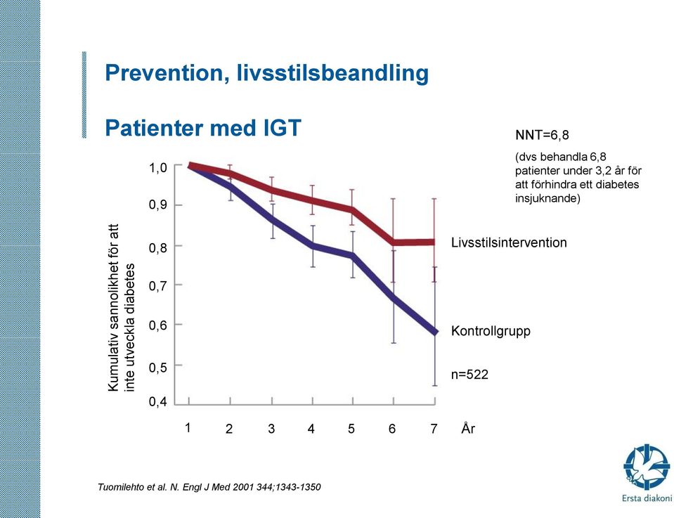 under 3,2 år för att förhindra ett diabetes insjuknande) 0,8 Livsstilsintervention