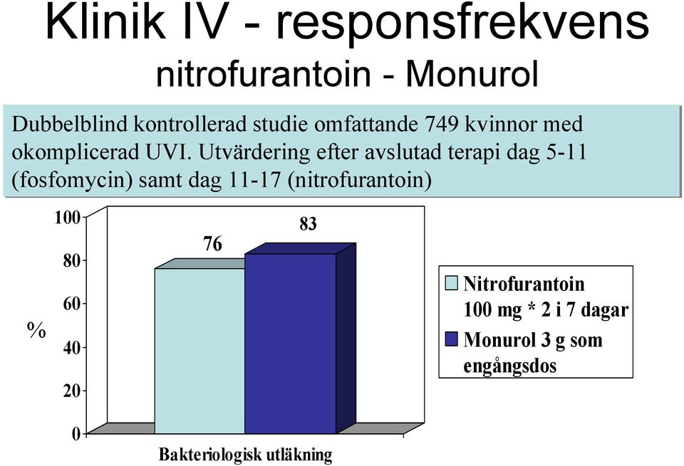 Utvärdering efter avslutad terapi dag 5-11 (fosfomycin) samt dag 11-17