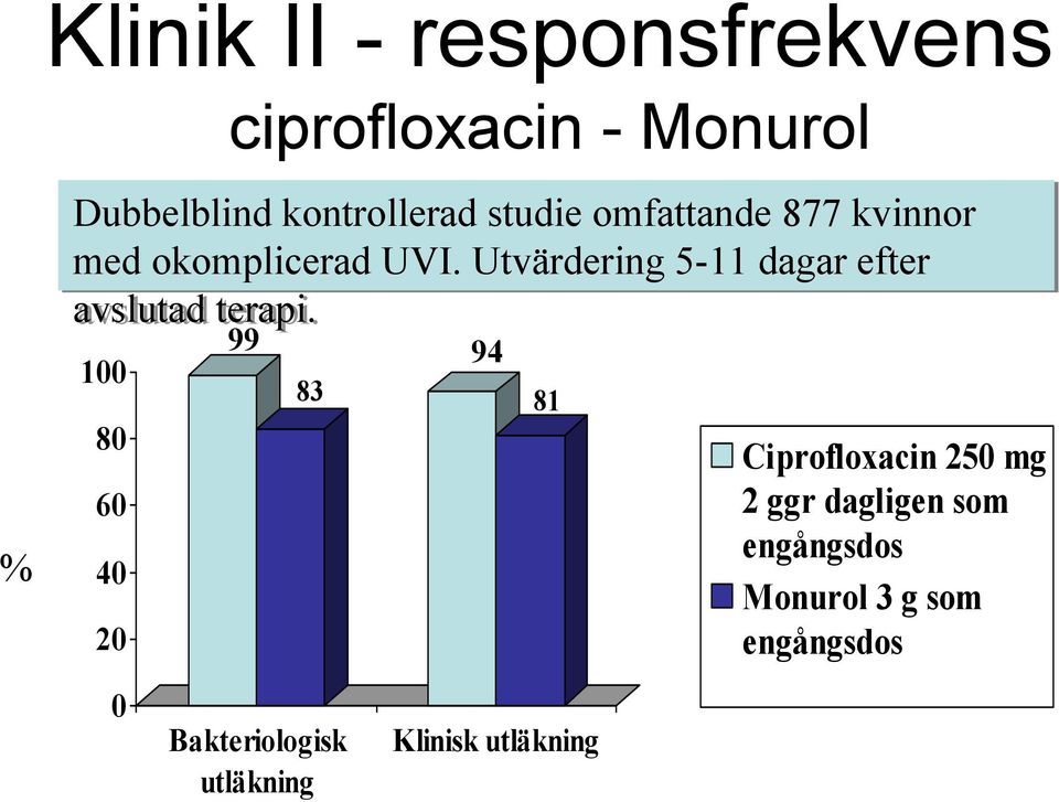 Utvärdering 5-11 dagar efter avslutad terapi.