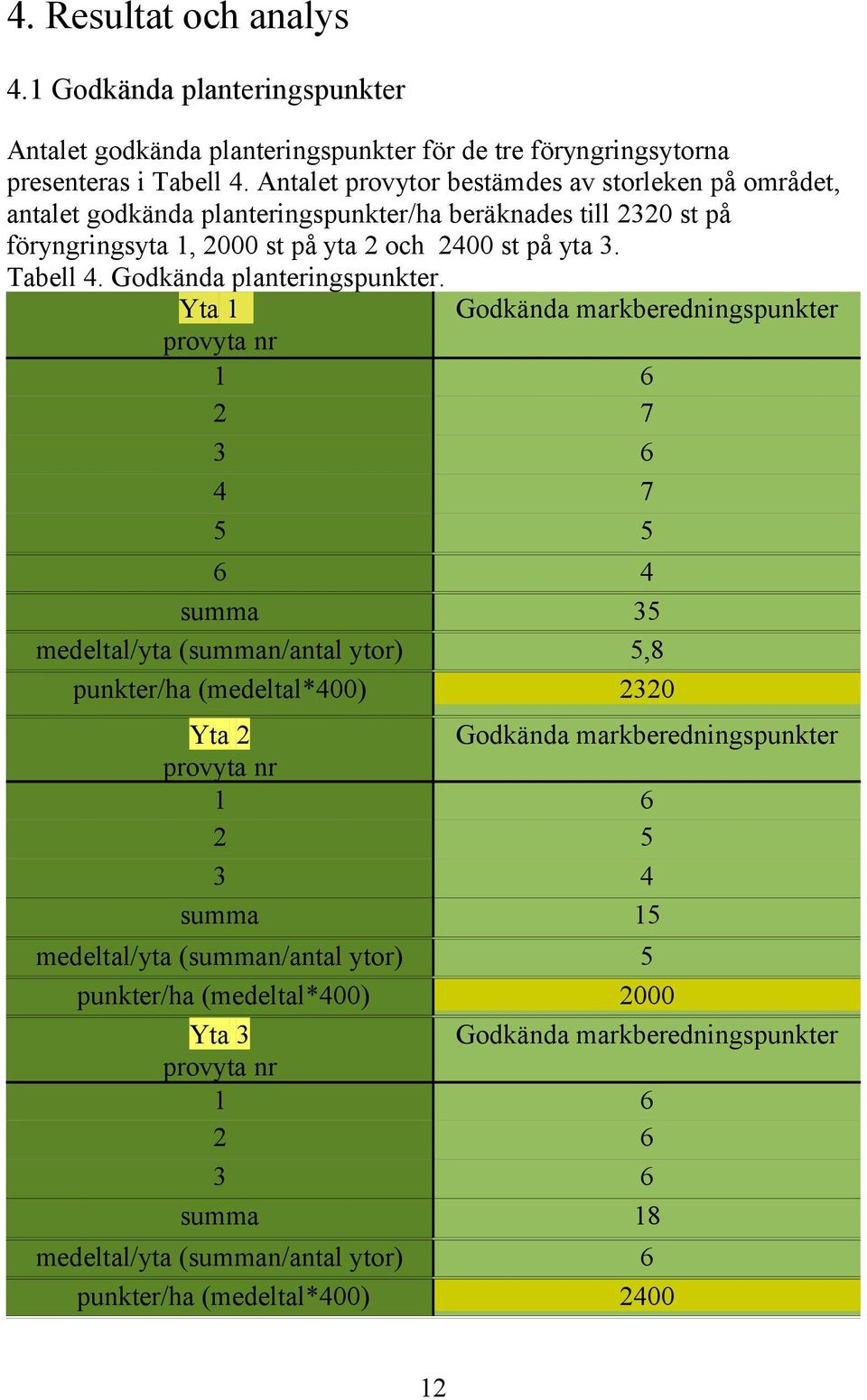 Godkända planteringspunkter.