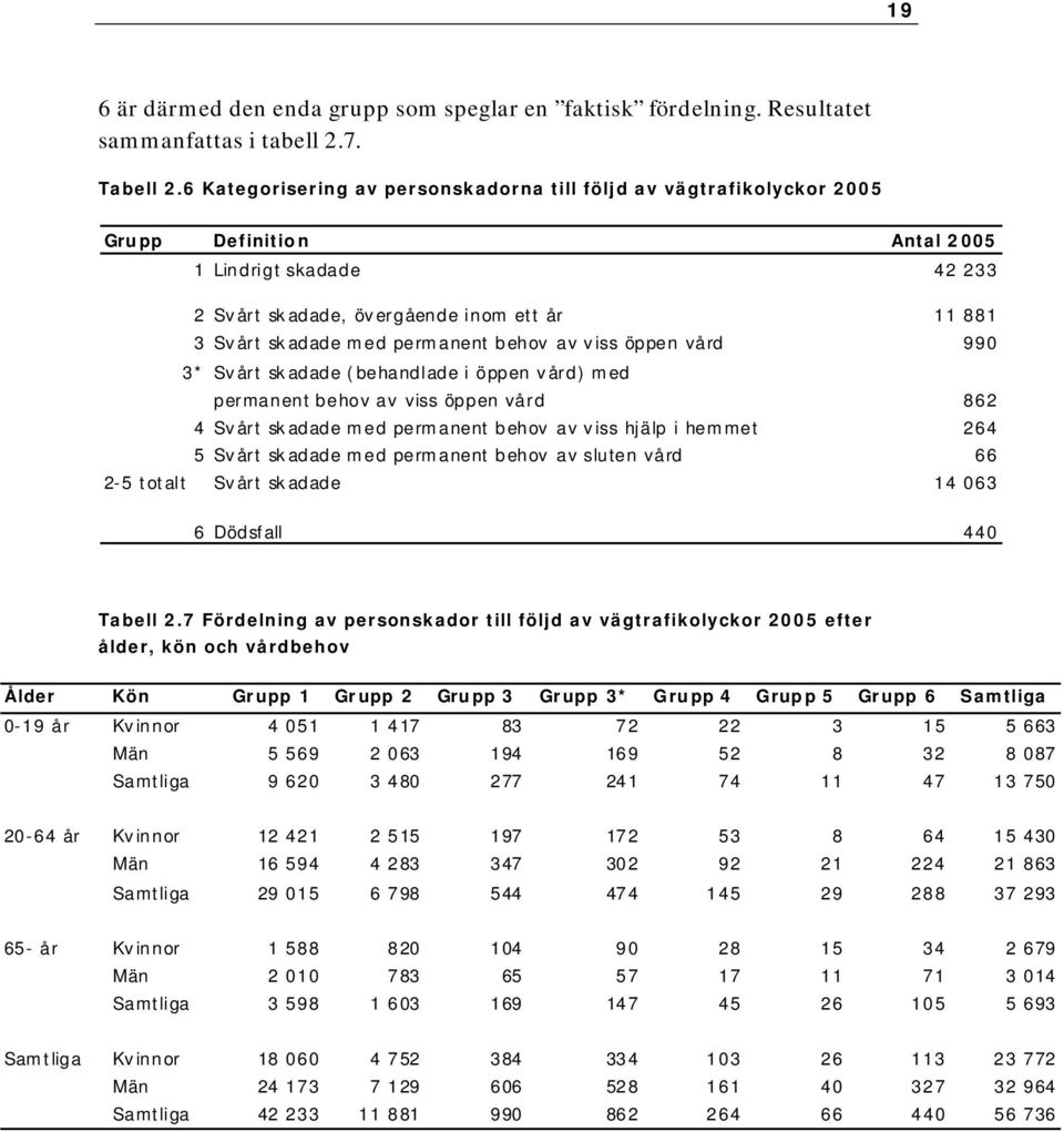 permanent behov av viss öppen vård 990 3* Svårt skadade (behandlade i öppen vård) med permanent behov av viss öppen vård 862 4 Svårt skadade med permanent behov av viss hjälp i hemmet 264 5 Svårt