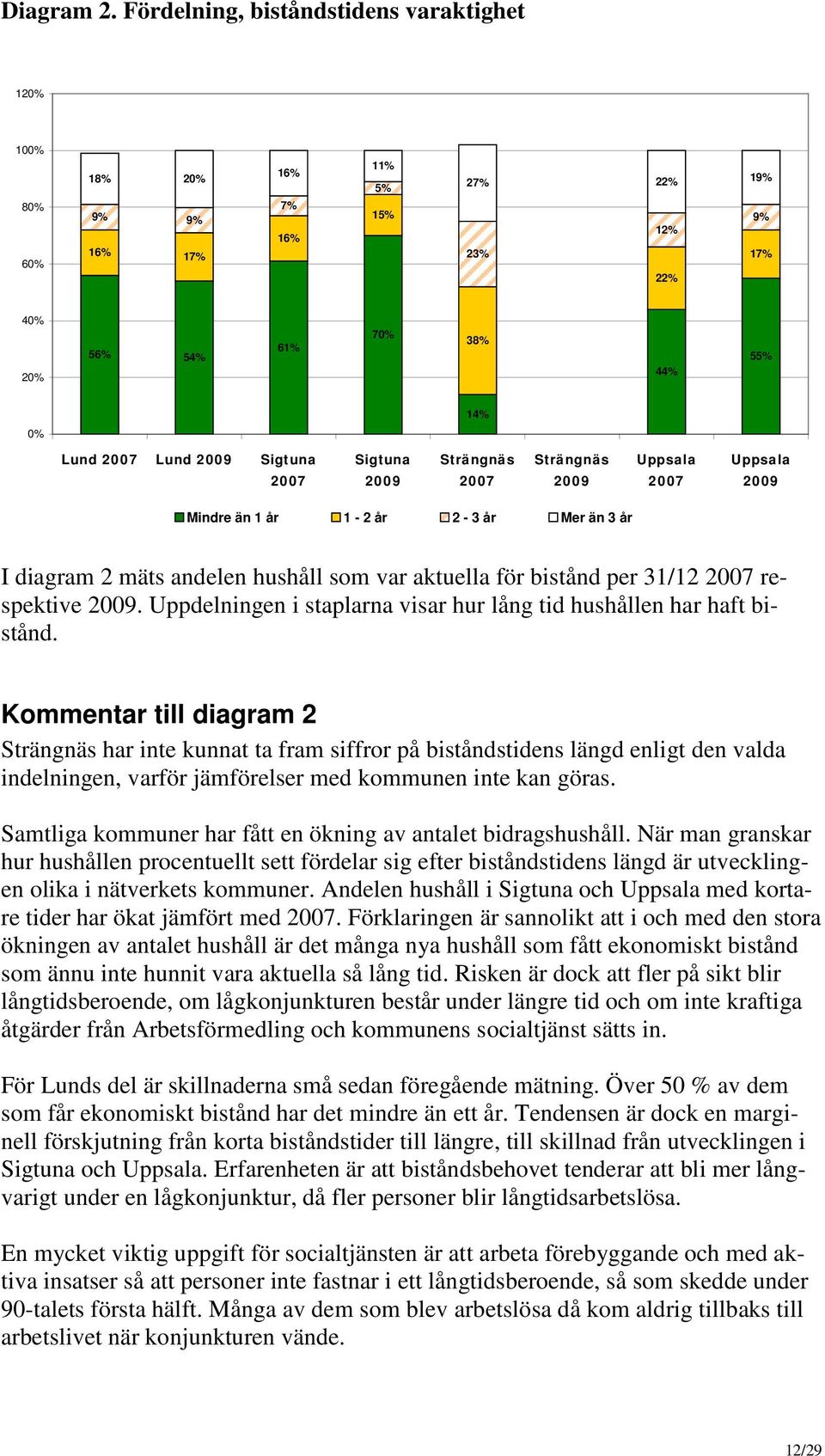 Sigtuna 2007 Sigtuna 2009 Strängnäs 2007 Strängnäs 2009 Uppsala 2007 Uppsala 2009 Mindre än 1 år 1-2 år 2-3 år Mer än 3 år I diagram 2 mäts andelen hushåll som var aktuella för bistånd per 31/12 2007