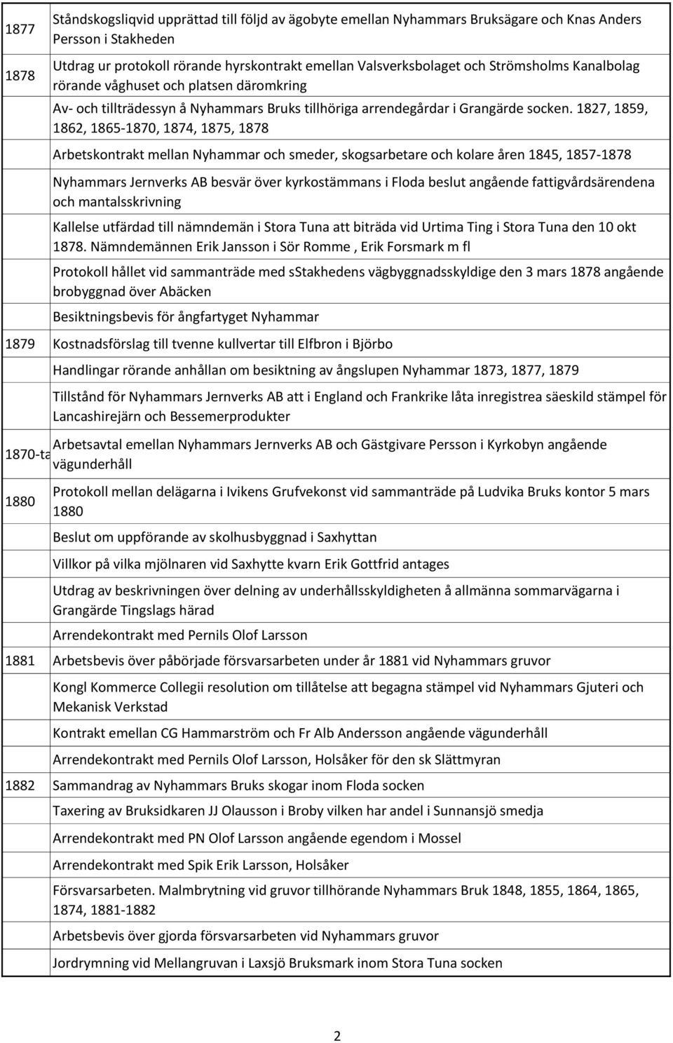 1827, 1859, 1862, 1865-1870, 1874, 1875, 1878 Arbetskontrakt mellan Nyhammar och smeder, skogsarbetare och kolare åren 1845, 1857-1878 Nyhammars Jernverks AB besvär över kyrkostämmans i Floda beslut