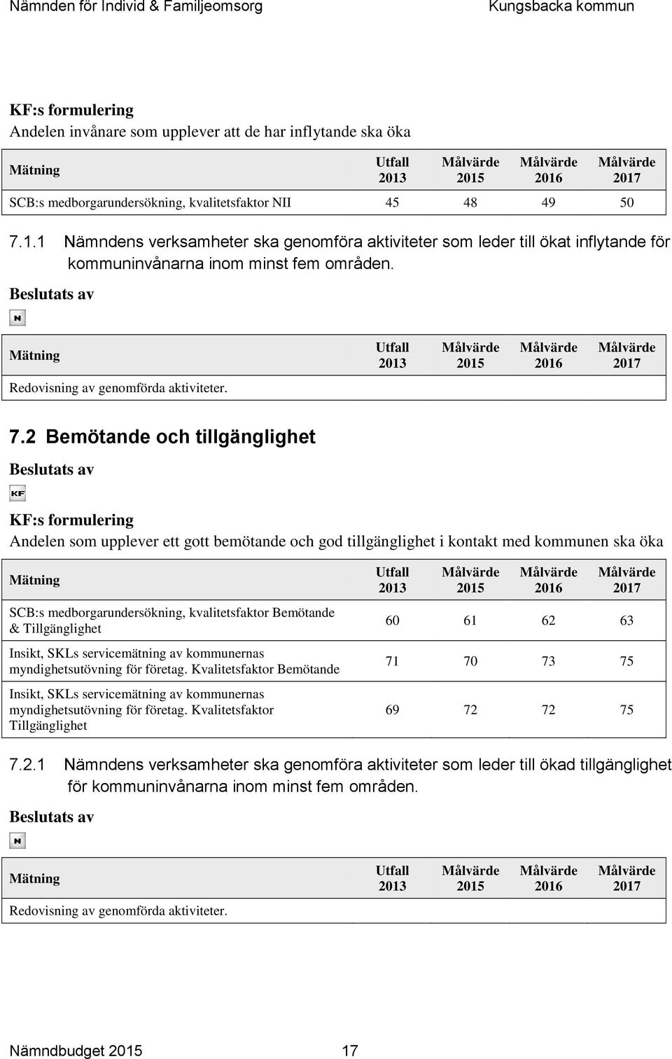 2 Bemötande och tillgänglighet KF:s formulering Andelen som upplever ett gott bemötande och god tillgänglighet i kontakt med kommunen ska öka SCB:s medborgarundersökning, kvalitetsfaktor Bemötande &