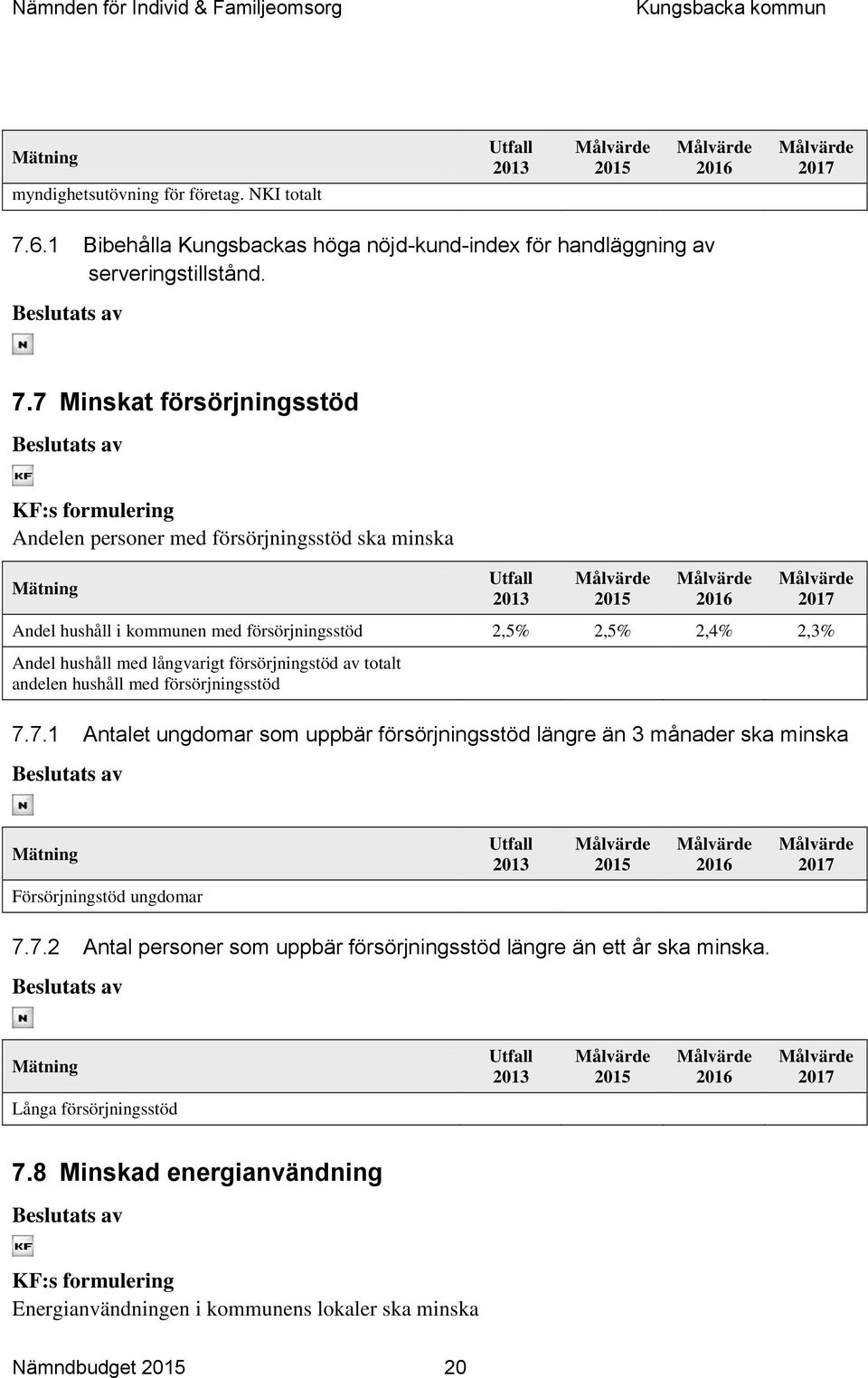 7 Minskat försörjningsstöd KF:s formulering Andelen personer med försörjningsstöd ska minska Andel hushåll i kommunen med försörjningsstöd 2,5% 2,5% 2,4% 2,3% Andel hushåll