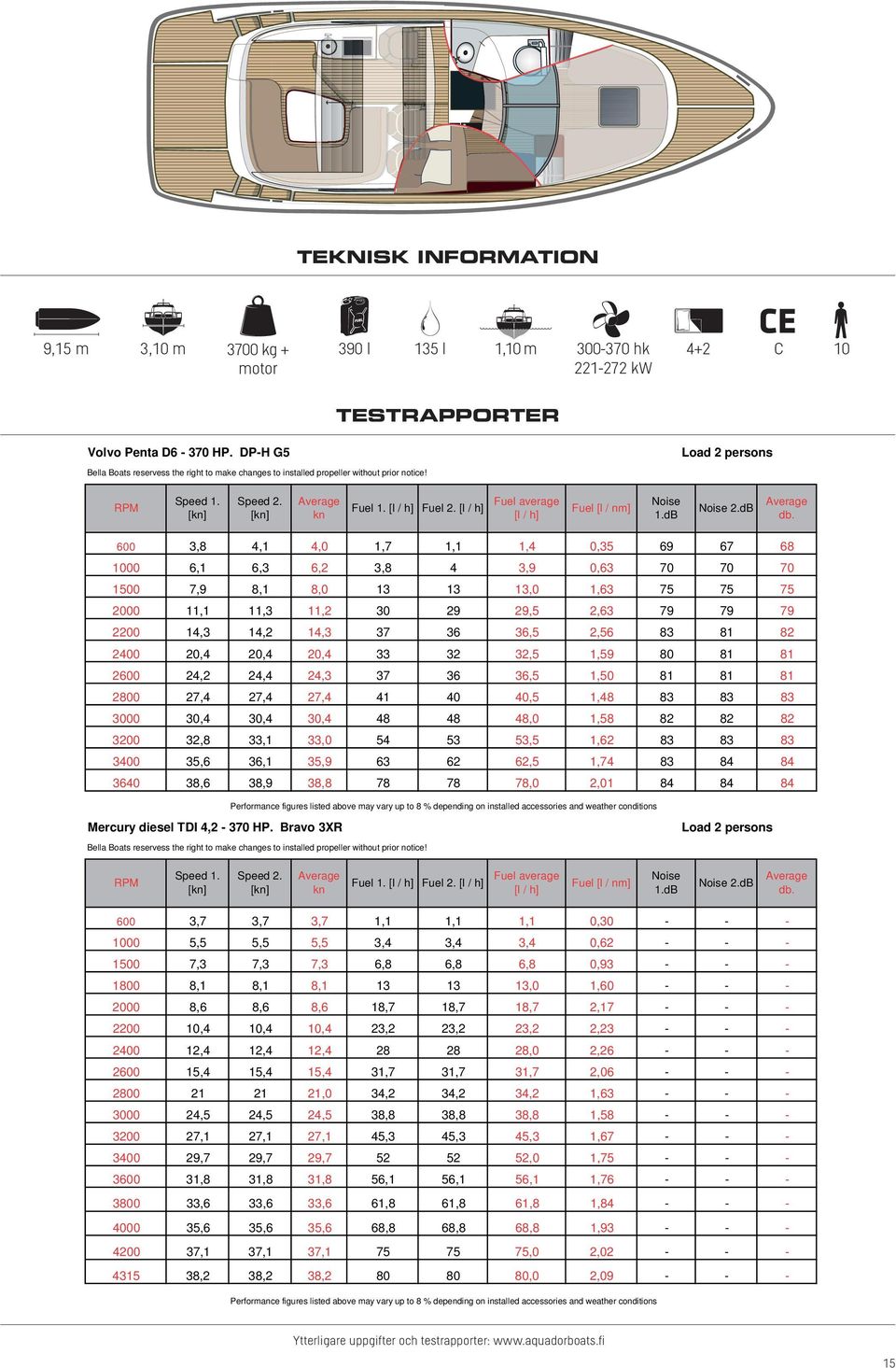 [l / h] Fuel [l / nm] Noise 2.dB Average [kn] [kn] kn [l / h] 1.dB db.