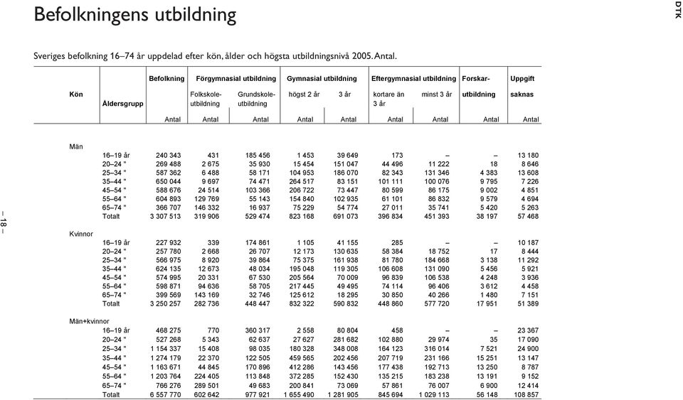 utbildning utbildning 3 år ntal ntal ntal ntal ntal ntal ntal ntal ntal 18 Män Kvinnor 16 19 år 240 343 431 185 456 1 453 39 649 173 13 180 20 24 " 269 488 2 675 35 930 15 454 151 047 44 496 11 222