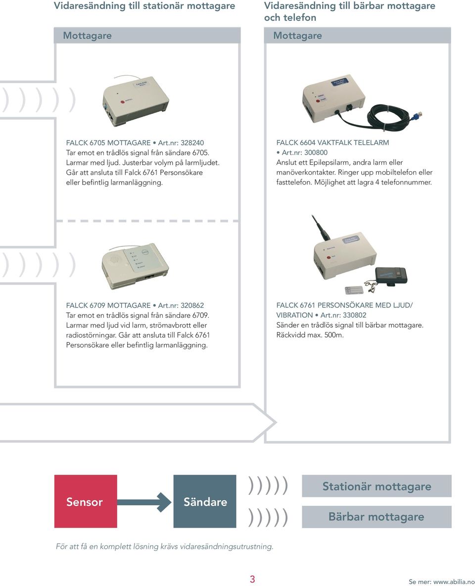 nr: 300800 Anslut ett Epilepsilarm, andra larm eller manöverkontakter. Ringer upp mobiltelefon eller fasttelefon. Möjlighet att lagra 4 telefonnummer. FALCK 6709 MOTTAGARE Art.