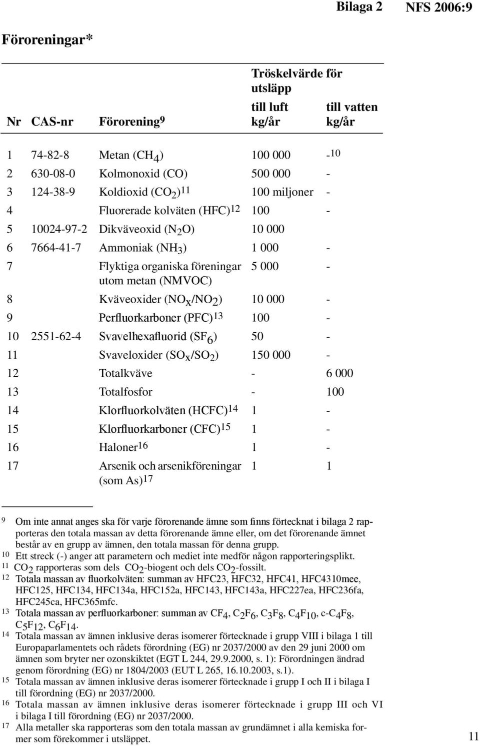 000-8 Kväveoxider (NOx/NO2) 10 000-9 Perfluorkarboner (PFC) 13 100-10 2551-62-4 Svavelhexafluorid (SF 6 ) 50-11 Svaveloxider (SOx/SO 2 ) 150 000-12 Totalkväve - 6 000 13 Totalfosfor - 100 14