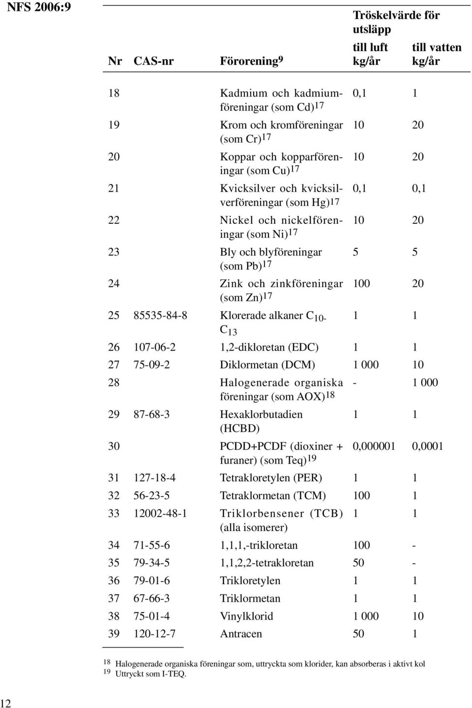 och zinkföreningar (som Zn) 17 100 20 25 85535-84-8 Klorerade alkaner C 10- C 13 1 1 26 107-06-2 1,2-dikloretan (EDC) 1 1 27 75-09-2 Diklormetan (DCM) 1 000 10 28 Halogenerade organiska föreningar