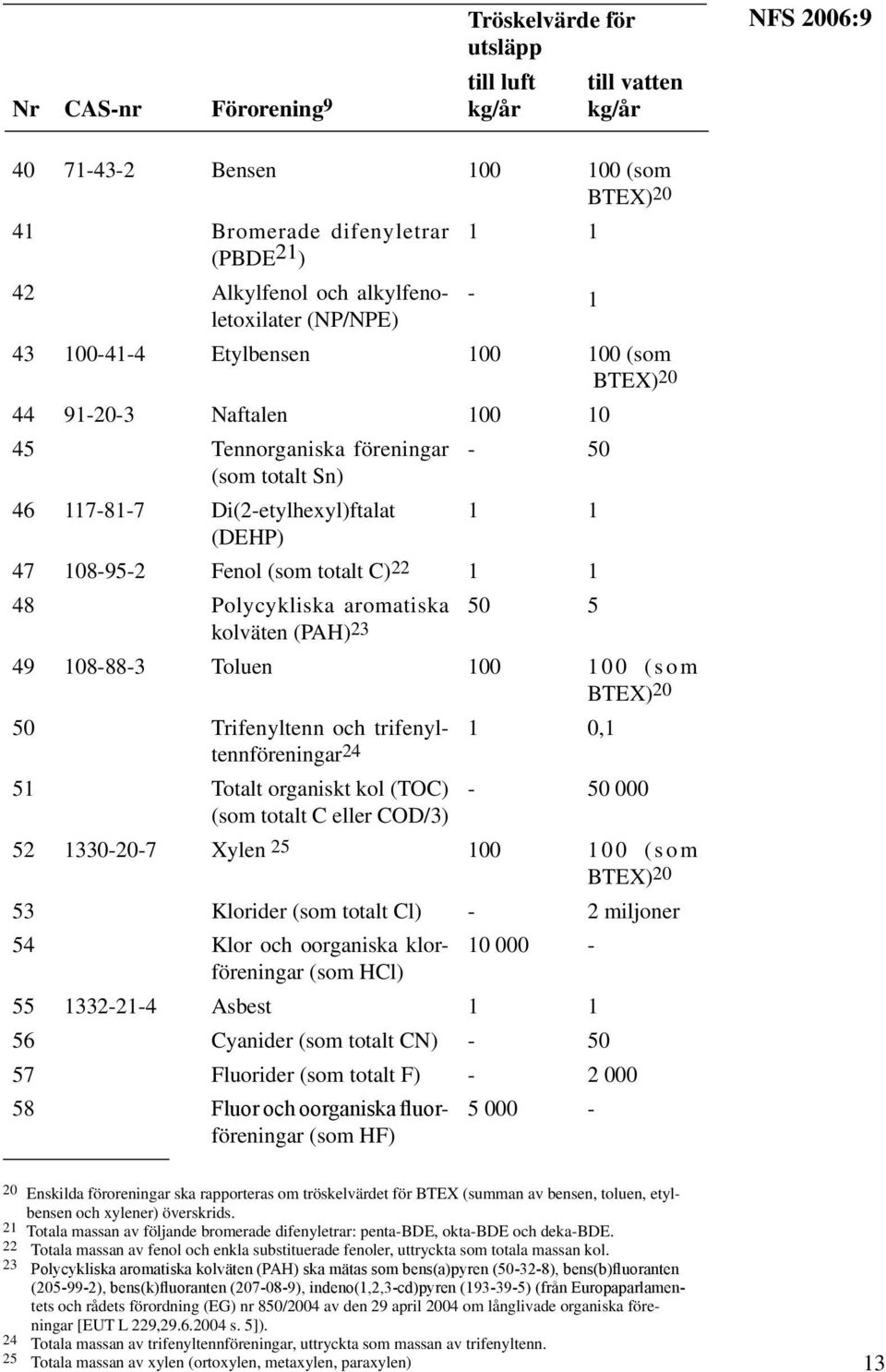 1 47 108-95-2 Fenol (som totalt C) 22 1 1 48 Polycykliska aromatiska kolväten (PAH) 23 50 5 49 108-88-3 Toluen 100 1 0 0 ( s o m BTEX) 20 50 Trifenyltenn och trifenyltennföreningar 24 1 0,1 51 Totalt
