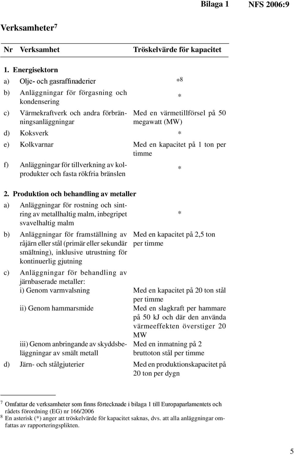 Koksverk e) Kolkvarnar Med en kapacitet på 1 ton per timme f) Anläggningar för tillverkning av kolprodukter och fasta rökfria bränslen 2.