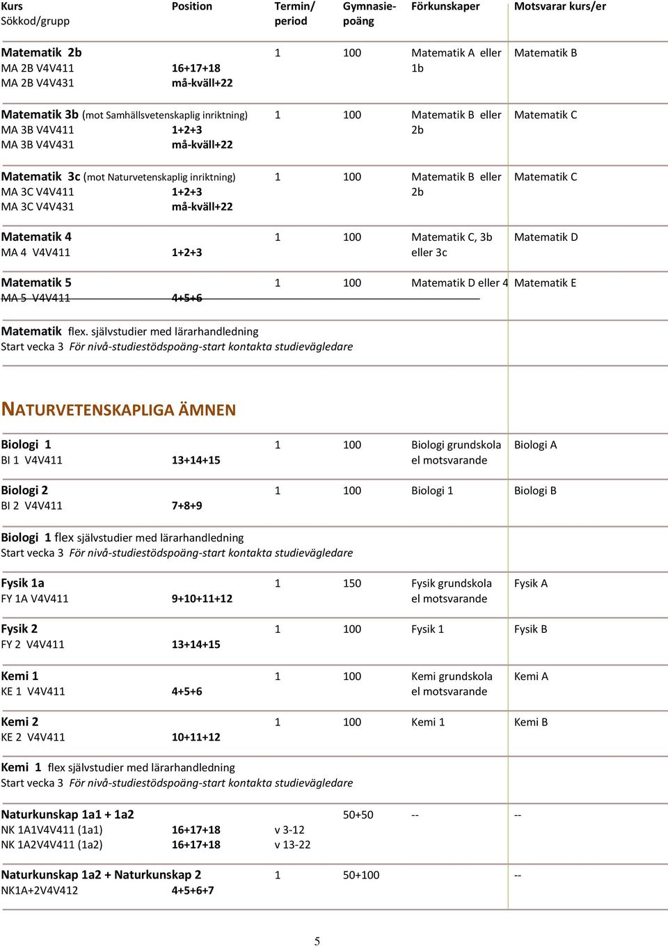 MA 3C V4V411 1+2+3 2b MA 3C V4V431 må-kväll+22 Matematik 4 1 100 Matematik C, 3b Matematik D MA 4 V4V411 1+2+3 eller 3c Matematik 5 1 100 Matematik D eller 4 Matematik E MA 5 V4V411 4+5+6 Matematik