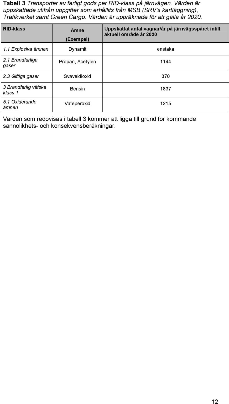 RID-klass Ämne (Exempel) Uppskattat antal vagnar/år på järnvägsspåret intill aktuell område år 2020 1.1 Explosiva ämnen Dynamit enstaka 2.