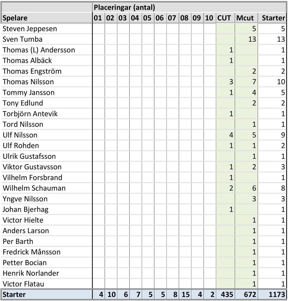 1 2 Ulrik Gustafsson 1 1 Viktor Gustavsson 1 2 3 Vilhelm Forsbrand 1 1 Wilhelm Schauman 2 6 8 Yngve Nilsson 3 3 Johan Bjerhag 1 1 Victor Hielte 1 1