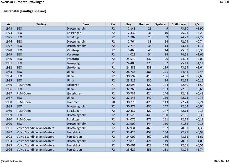 75,39 +3,39 1979 SEO Vasatorp 72 4 029 54 14 74,61 +2,61 1980 SEO Vasatorp 72 24 579 332 96 74,03 +2,03 1981 SEO Linköping 71 24 486 326 92 75,11 +4,11 1982 SEO Linköping 71 24 889 338 119 73,64
