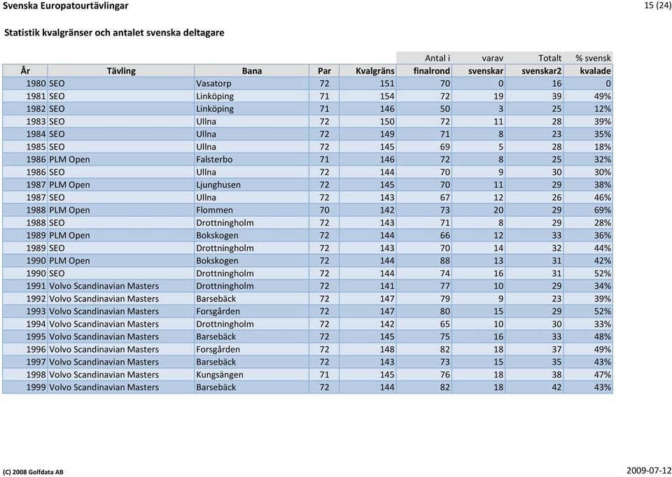 28 18% 1986 PLM Open Falsterbo 71 146 72 8 25 32% 1986 SEO Ullna 72 144 70 9 30 30% 1987 PLM Open Ljunghusen 72 145 70 11 29 38% 1987 SEO Ullna 72 143 67 12 26 46% 1988 PLM Open Flommen 70 142 73 20
