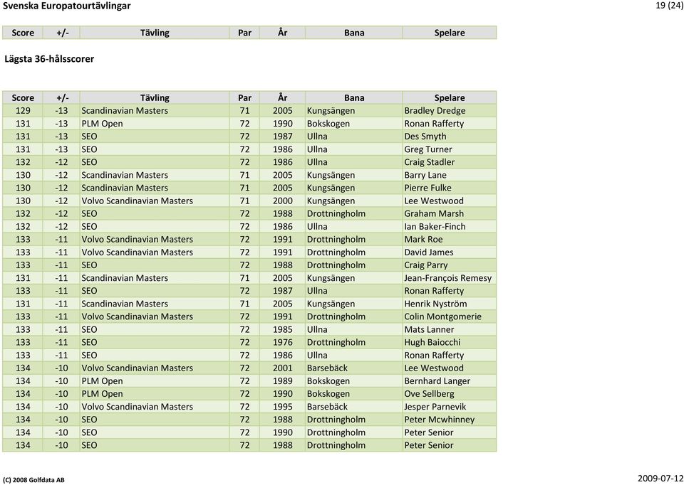 Kungsängen Barry Lane 130-12 Scandinavian Masters 71 2005 Kungsängen Pierre Fulke 130-12 Volvo Scandinavian Masters 71 2000 Kungsängen Lee Westwood 132-12 SEO 72 1988 Drottningholm Graham Marsh