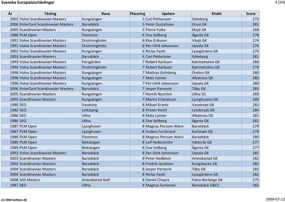 Drottningholm 6 Klas Eriksson Växjö GK 274 1991 Volvo Scandinavian Masters Drottningholm 6 Per-Ulrik Johansson Upsala GK 274 2002 Volvo Scandinavian Masters Kungsängen 6 Niclas Fasth Lysegårdens GK