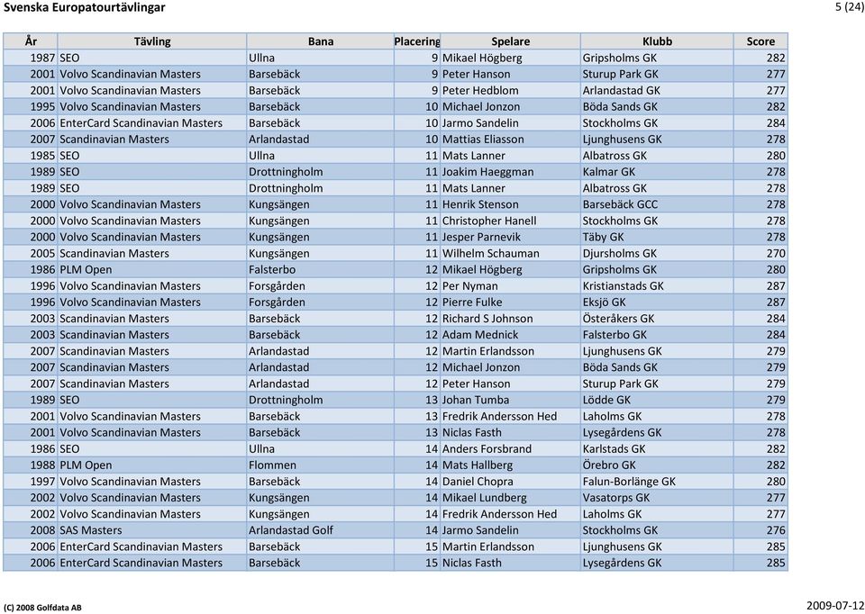 Barsebäck 10 Jarmo Sandelin Stockholms GK 284 2007 Scandinavian Masters Arlandastad 10 Mattias Eliasson Ljunghusens GK 278 1985 SEO Ullna 11 Mats Lanner Albatross GK 280 1989 SEO Drottningholm 11