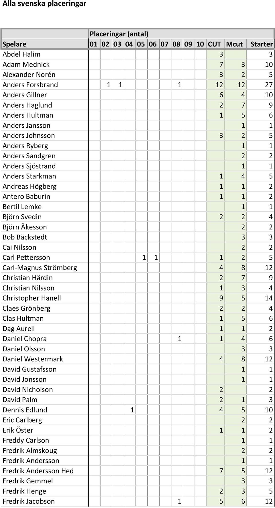 2 Antero Baburin 1 1 2 Bertil Lemke 1 1 Björn Svedin 2 2 4 Björn Åkesson 2 2 Bob Bäckstedt 3 3 Cai Nilsson 2 2 Carl Pettersson 1 1 1 2 5 Carl-Magnus Strömberg 4 8 12 Christian Härdin 2 7 9 Christian