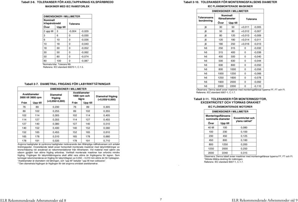 0-0,043 18 30 0-0,052 30 50 0-0,062 50 80 0-0,074 80 100 0-0,087 *Normala kilar. Tolerans N9. Referens: IEC standard 60072-1, C.1.5. Tabell 2-7.
