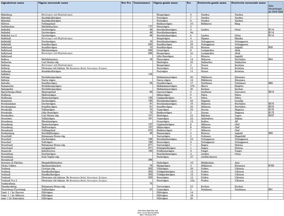 Stockholmsvägen 6 Linden Ottar B114 Sofiehall Blockstupet och Höglindavägen Bergsvägen 4 Sippan Blanka Sofiehäll Duvbovägen 19 Stockholmsvägen 21 Nybyggaren Nybyggaren Sofiehäll Sundbyvägen 263