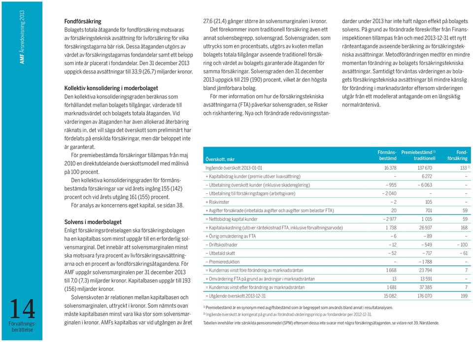 Den 31 december 2013 uppgick dessa avsättningar till 33,9 (26,7) miljarder kronor.